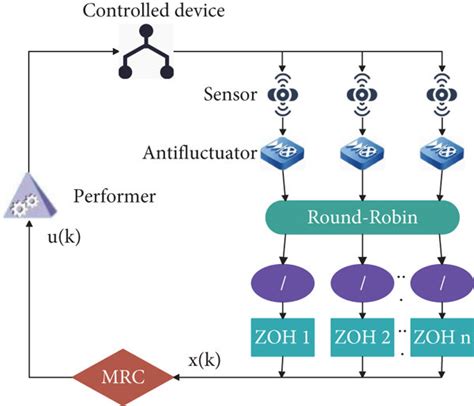 The Structure Diagram Of The Closed Loop System Under The Rr Protocol Download Scientific Diagram