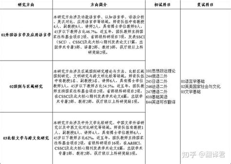 长安大学外国语学院2023年全国优秀大学生暑期夏令营 知乎