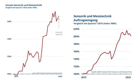 Sensorik Und Messtechnik Umsatz Und Auftragseing Nge Ziehen Wieder An