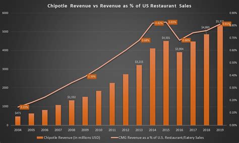 Chipotle Mexican Grill (NYSE:CMG) Stock Is Grilled to a Crisp | InvestorPlace