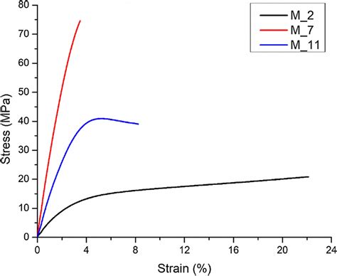 Representative Stress Strain Curves For Samples M 2 M 7 And M 11 Download Scientific Diagram