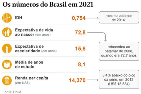 Brasil Cai Uma Posi O No Ranking De Desenvolvimento Humano Da Onu