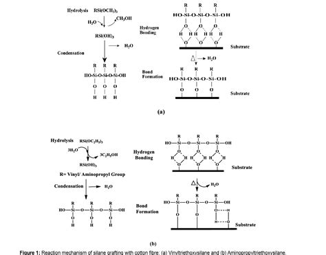 Figure From Modification Of Cotton Fibre With Functionalized Silane