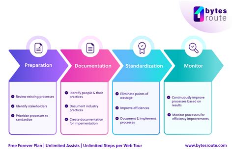 A Beginners Guide To Process Standardization Paperturn Blog