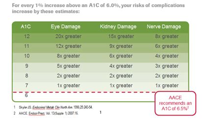 A1c risk chart : r/diabetes