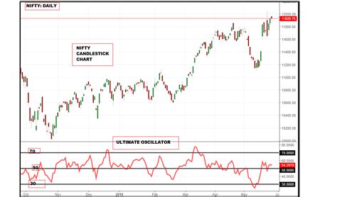 Technical Classroom How To Use Ultimate Oscillator Indicator For