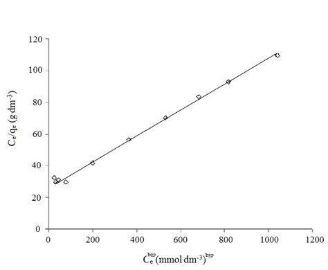 Linear Form Of The Redlich Peterson Model Adsorption Isotherm For