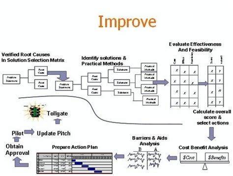 Steps In Improve Phase Of Six Sigma Advance Innovation Group Blog