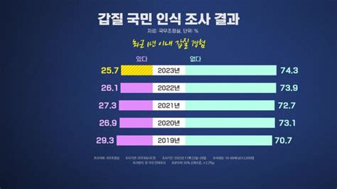 국민 4명 중 1명 갑질 경험1위는 직장 상사 앵커리포트 네이트 뉴스