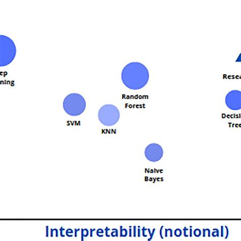 Accuracy Vs Interpretability For Different Machine Learning Models