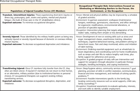 Table 1 from The Meaning of Occupation, Occupational Need, and Occupational Therapy in a ...