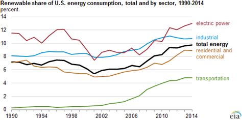 Friday Energy Facts: Renewable Share of U.S. Energy Consumption Highest ...