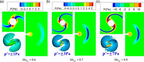 Numerical Study On The Noise Propagation Characteristics Of Rotor In