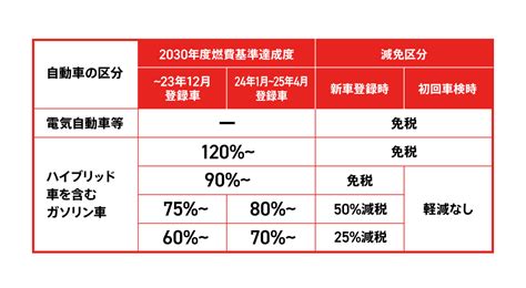 【2024年度版】電気自動車（ev）の税金はいくらおトク？税制優遇の具体例を紹介 Ev Days Evのある暮らしを始めよう