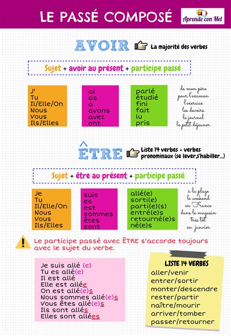 Infographie Sur La Formation Du Passé Composé Fle Grammaire Passécomposé Aprendeconmel