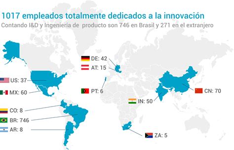 Innovación Tecnológica Weg