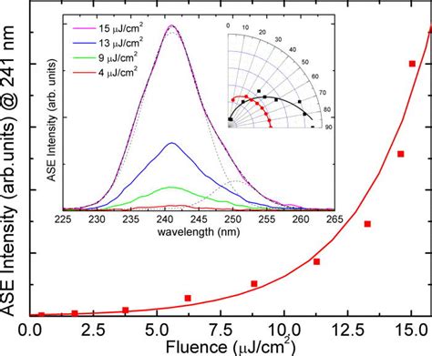 Color Online Ase Peak Intensity Measured At Nm As A Function Of