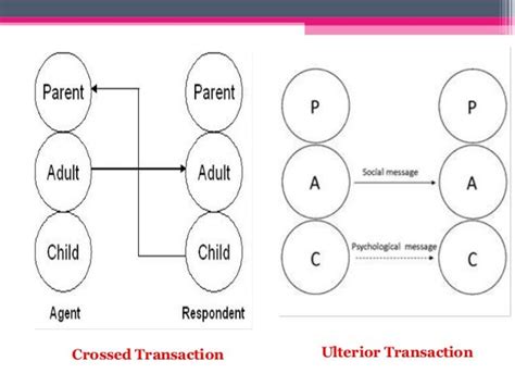 Transactional Analysis By Dr Eric Berne