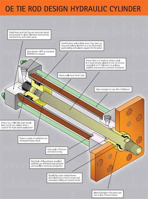 Tie Rod Welded Design Hydraulic Cylinders Manufacturers In Singapore