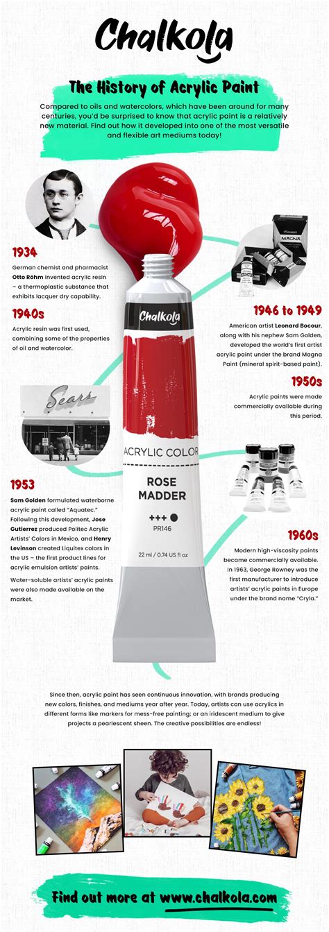 The History Of Acrylic Paint Scrolller