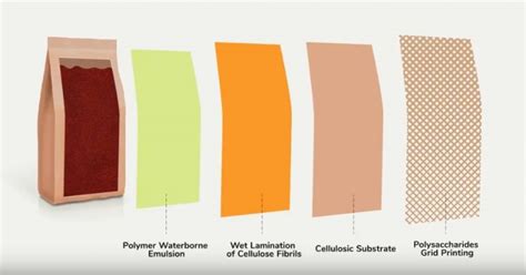 Ahlstrom Munksjö To Help Develop New Flexible Paper Packaging Pulp