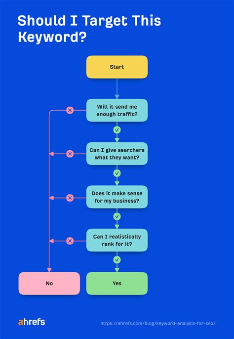 Keyword Analysis For SEO Deciding If And How To Target A Keyword