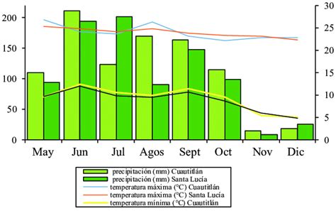 Temperatura Máxima Y Mínima Mensual Y Precipitación Mensual Durante El Download Scientific