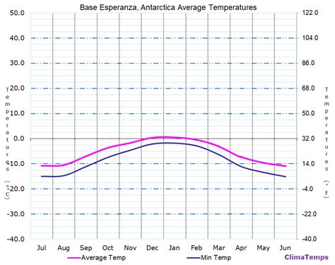 Average Temperatures in Base Esperanza, Antarctica Temperature