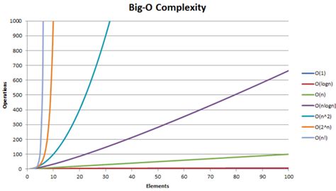 Time Complexity Diagram | Quizlet