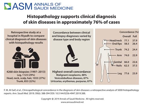 Clinicopathological Concordance In The Diagnosis Of Skin Diseases A