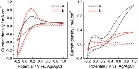 Cyclic Voltammograms Cvs For Samples Calcined At 400°c Left And Download Scientific Diagram