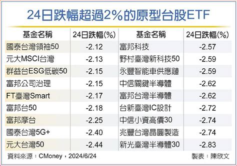 台股重挫 股債etf兩樣情 日報 工商時報