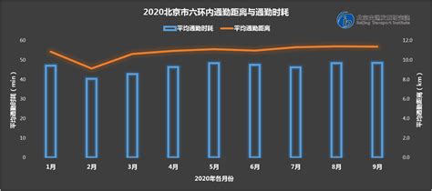 北京市通勤出行特征2020影响