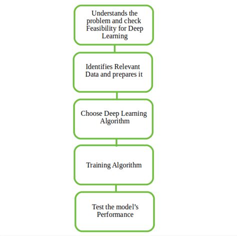 Introduction To Deep Learning Geeksforgeeks