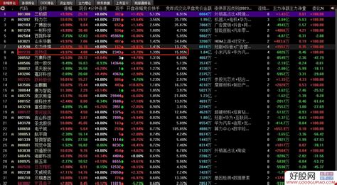 如何利用同花顺集合竞价指标抓强势涨停股 附送竞价选股公式 同花顺公式下载 好股网