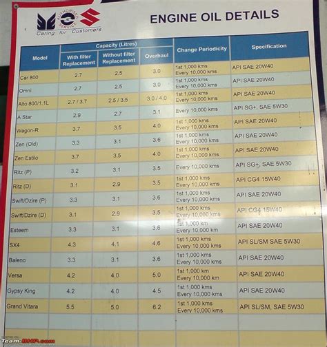 Engine oil change at 5000 or 10000 km? - Page 10 - Team-BHP