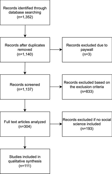 The Literature Review Workflow Used To Identify The 111 Papers Included