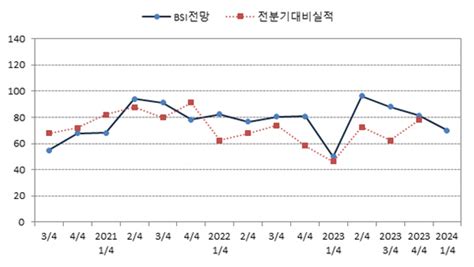 1분기 김천 기업 경기전망 먹구름불안정한 경제상황·경기침체 우려