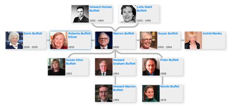 Warren Buffet’s family tree - Blog for Entitree