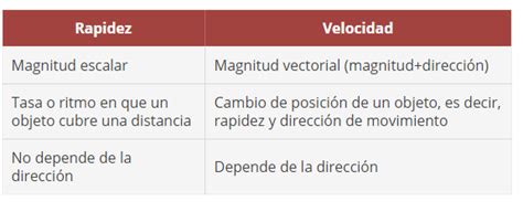 Diferencias Entre Velocidad Y Rapidez Cuadro Comparativo