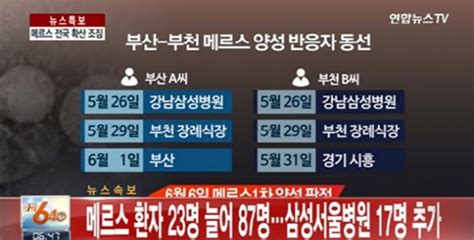 메르스 환자 23명 늘어대전 1명 추가 사망 ‘총 6명 유혜지 기자 톱스타뉴스