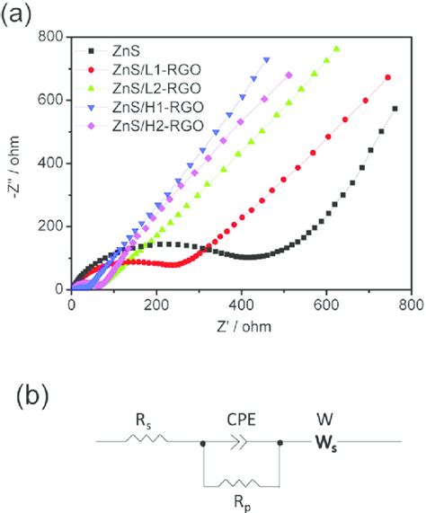 A Eis Nyquist Plots Of Experimental Data Of The Pure Zns And Zns Rgo