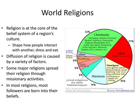 Ppt World Religions Powerpoint Presentation Free Download Id2296726