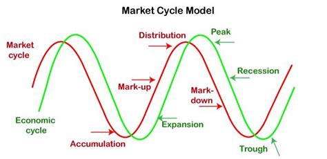 Market Cycles Definition How They Work And Types Javatpoint