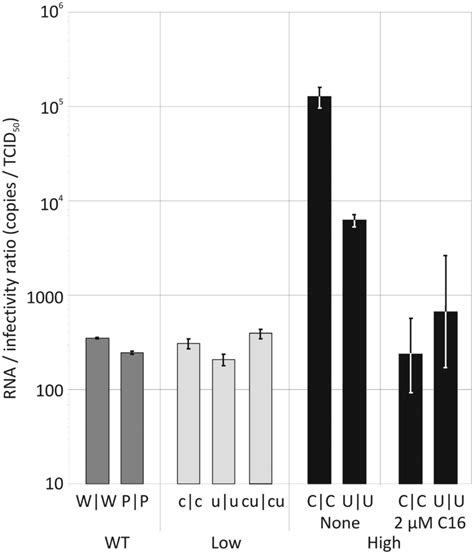 Rna To Infectivity Ratios Of Wt And Viruses With Modified Cpg Upa