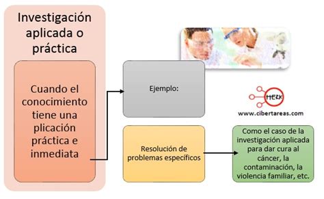 Investigación aplicada o práctica Metodología de la Investigación