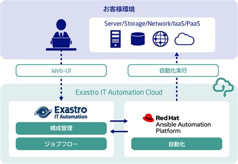 Nec、cmdbとansibleを組み合わせたit構成管理・自動化サービス「exastro It Automation Cloud」 It