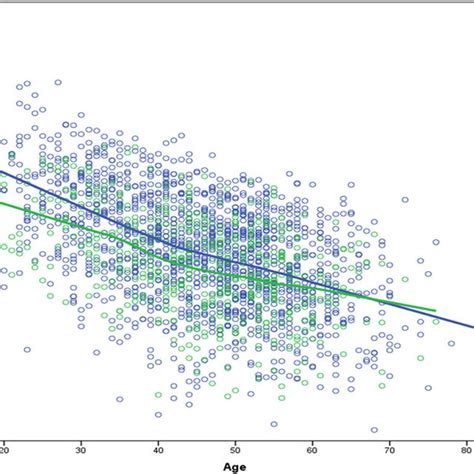 Locally Estimated Scatterplot Smoothing Representation Of Sex Specific