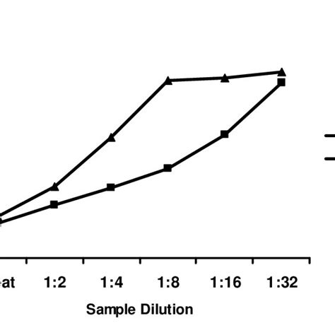 Mtt Assay Result Showing Plot Of Cell Viability Versus Extract Dilution