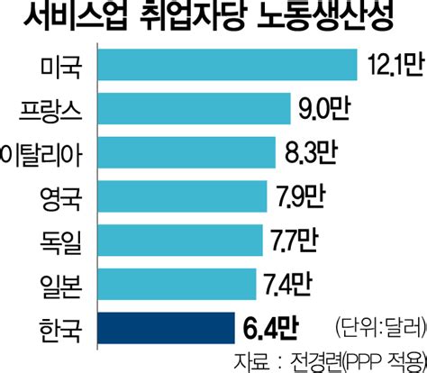 한국 Oecd 중 교육지출 대비 가장 낮은 노동생산성 수익 한국징